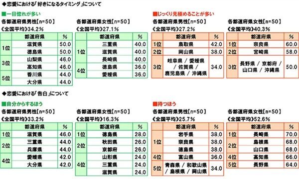 一目惚れ1位は「滋賀県」！ 47都道府県の恋愛観調査で判明した意外な県民性。告白を“待つ”男性が多いのはあの県？