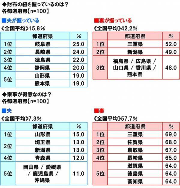 一目惚れ1位は「滋賀県」！ 47都道府県の恋愛観調査で判明した意外な県民性。告白を“待つ”男性が多いのはあの県？