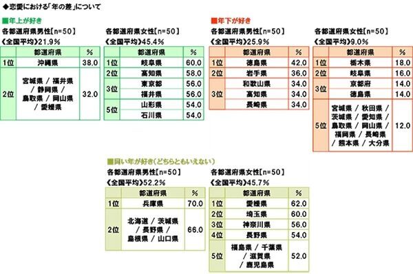 一目惚れ1位は「滋賀県」！ 47都道府県の恋愛観調査で判明した意外な県民性。告白を“待つ”男性が多いのはあの県？
