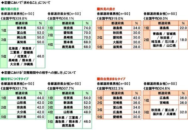一目惚れ1位は「滋賀県」！ 47都道府県の恋愛観調査で判明した意外な県民性。告白を“待つ”男性が多いのはあの県？