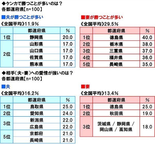 一目惚れ1位は「滋賀県」！ 47都道府県の恋愛観調査で判明した意外な県民性。告白を“待つ”男性が多いのはあの県？