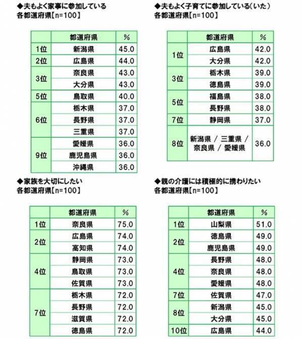一目惚れ1位は「滋賀県」！ 47都道府県の恋愛観調査で判明した意外な県民性。告白を“待つ”男性が多いのはあの県？