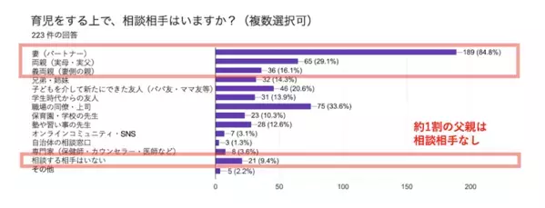 「父親の育児」は順調に見えて、実は限界だった⁉ 3人に1人が抱える“孤独”の正体とは？