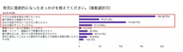 「父親の育児」は順調に見えて、実は限界だった⁉ 3人に1人が抱える“孤独”の正体とは？