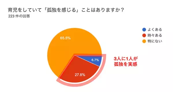 「父親の育児」は順調に見えて、実は限界だった⁉ 3人に1人が抱える“孤独”の正体とは？