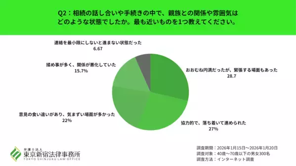 「遺産より、あの時の一言が許せない」相続後に親族と疎遠になった6割の叫びとは？もめる原因は金銭よりも...
