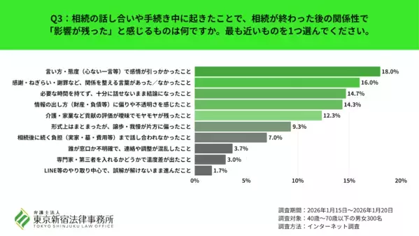 「遺産より、あの時の一言が許せない」相続後に親族と疎遠になった6割の叫びとは？もめる原因は金銭よりも...