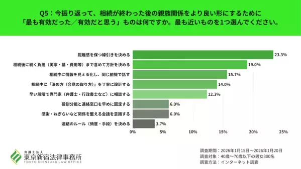 「遺産より、あの時の一言が許せない」相続後に親族と疎遠になった6割の叫びとは？もめる原因は金銭よりも...