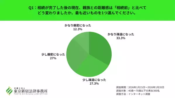 「遺産より、あの時の一言が許せない」相続後に親族と疎遠になった6割の叫びとは？もめる原因は金銭よりも...
