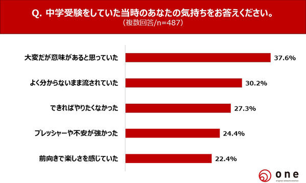 中学受験が嫌な思い出に？3割近くが「できればやりたくなかった」。「親への憎しみが強くなった」との声も