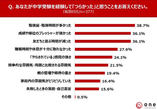 中学受験が嫌な思い出に？3割近くが「できればやりたくなかった」。「親への憎しみが強くなった」との声も