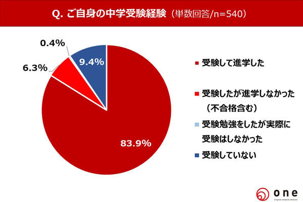中学受験が嫌な思い出に？3割近くが「できればやりたくなかった」。「親への憎しみが強くなった」との声も