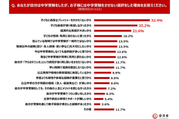 中学受験が嫌な思い出に？3割近くが「できればやりたくなかった」。「親への憎しみが強くなった」との声も