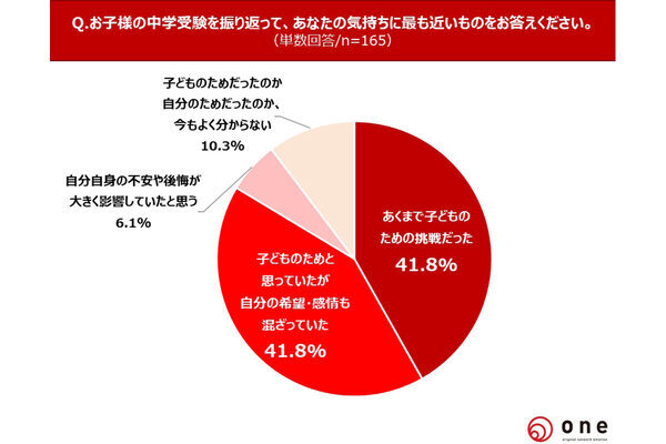 中学受験が嫌な思い出に？3割近くが「できればやりたくなかった」。「親への憎しみが強くなった」との声も