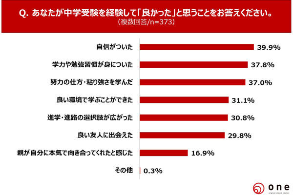 中学受験が嫌な思い出に？3割近くが「できればやりたくなかった」。「親への憎しみが強くなった」との声も