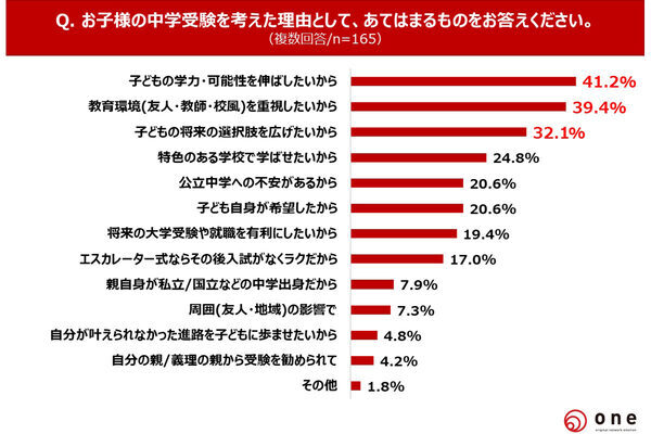 中学受験が嫌な思い出に？3割近くが「できればやりたくなかった」。「親への憎しみが強くなった」との声も