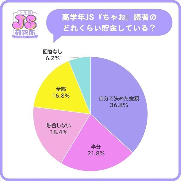 「え、そこで使うの？」女子小学生のおこづかい事情。「足りないときはフリマアプリ」の声も