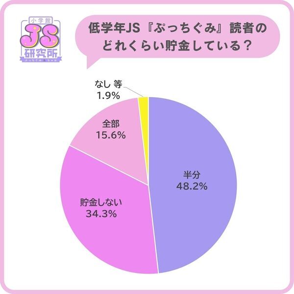 「え、そこで使うの？」女子小学生のおこづかい事情。「足りないときはフリマアプリ」の声も
