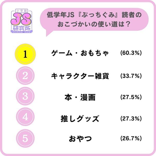 「え、そこで使うの？」女子小学生のおこづかい事情。「足りないときはフリマアプリ」の声も