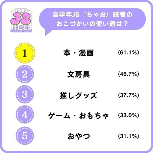 「え、そこで使うの？」女子小学生のおこづかい事情。「足りないときはフリマアプリ」の声も