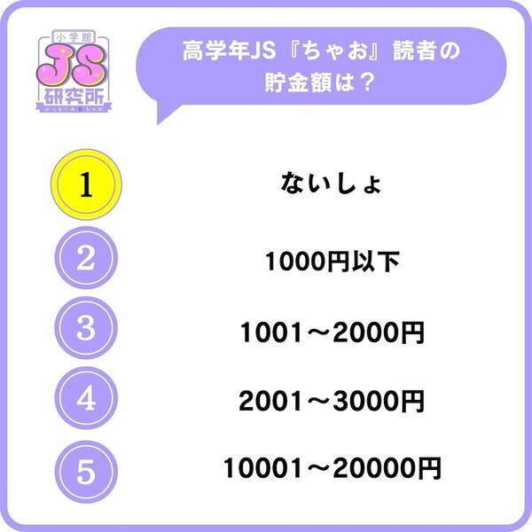 「え、そこで使うの？」女子小学生のおこづかい事情。「足りないときはフリマアプリ」の声も