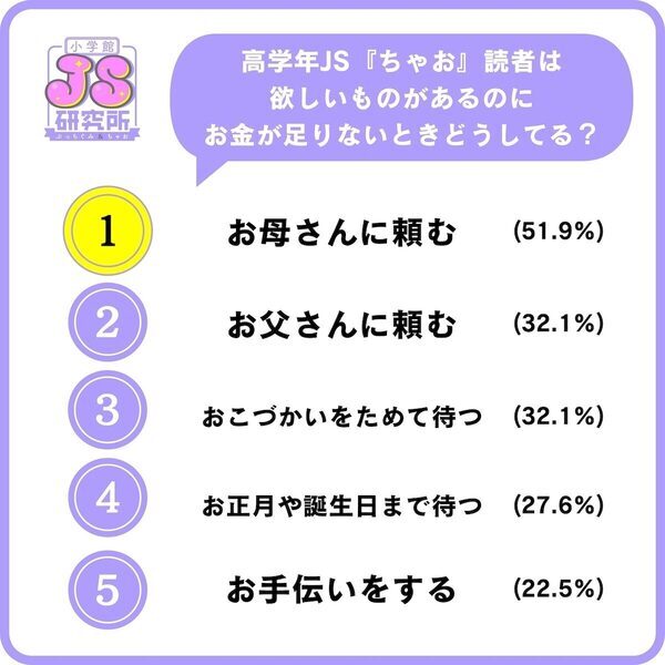 「え、そこで使うの？」女子小学生のおこづかい事情。「足りないときはフリマアプリ」の声も