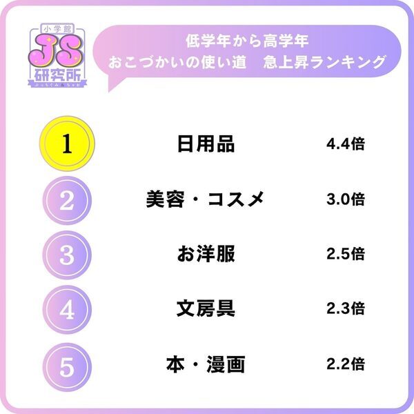「え、そこで使うの？」女子小学生のおこづかい事情。「足りないときはフリマアプリ」の声も
