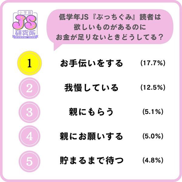 「え、そこで使うの？」女子小学生のおこづかい事情。「足りないときはフリマアプリ」の声も