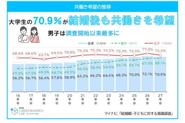 【調査】「育休取りたい」男子学生が女子超え！ 一方、女子の結婚観はシビア…