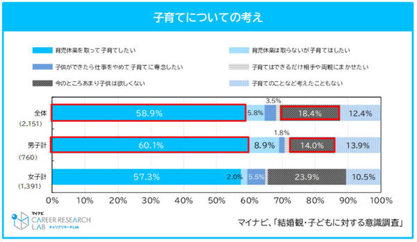 【調査】「育休取りたい」男子学生が女子超え！ 一方、女子の結婚観はシビア…