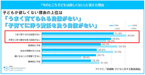【調査】「育休取りたい」男子学生が女子超え！ 一方、女子の結婚観はシビア…