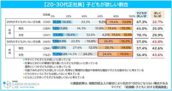 【調査】「育休取りたい」男子学生が女子超え！ 一方、女子の結婚観はシビア…