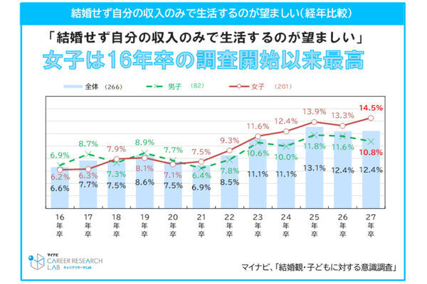 【調査】「育休取りたい」男子学生が女子超え！ 一方、女子の結婚観はシビア…