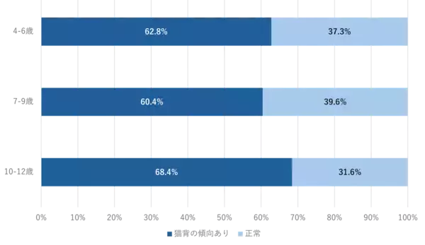 小学生でもう猫背⁉ 7歳を過ぎると激変する“猫背の連鎖”⇒親がこっそりチェックすべき「意外なサイン」とは