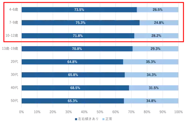 小学生でもう猫背⁉ 7歳を過ぎると激変する“猫背の連鎖”⇒親がこっそりチェックすべき「意外なサイン」とは