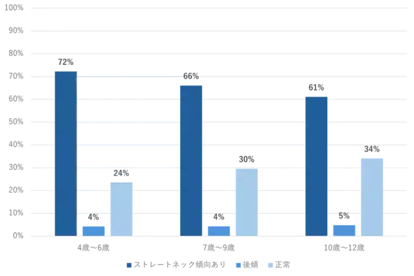 小学生でもう猫背⁉ 7歳を過ぎると激変する“猫背の連鎖”⇒親がこっそりチェックすべき「意外なサイン」とは
