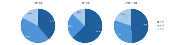 小学生でもう猫背⁉ 7歳を過ぎると激変する“猫背の連鎖”⇒親がこっそりチェックすべき「意外なサイン」とは