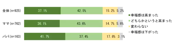 パパ・ママが子育てで重要だと思う要素、「体力」「時間」を大きく引き離して1位になったものとは？