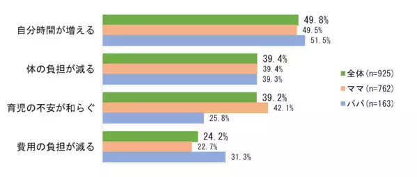 パパ・ママが子育てで重要だと思う要素、「体力」「時間」を大きく引き離して1位になったものとは？