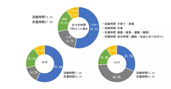 パパ・ママが子育てで重要だと思う要素、「体力」「時間」を大きく引き離して1位になったものとは？