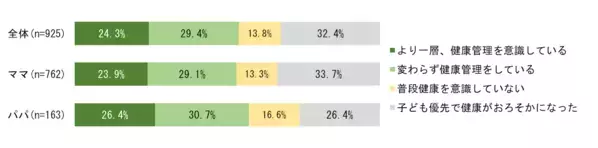 パパ・ママが子育てで重要だと思う要素、「体力」「時間」を大きく引き離して1位になったものとは？