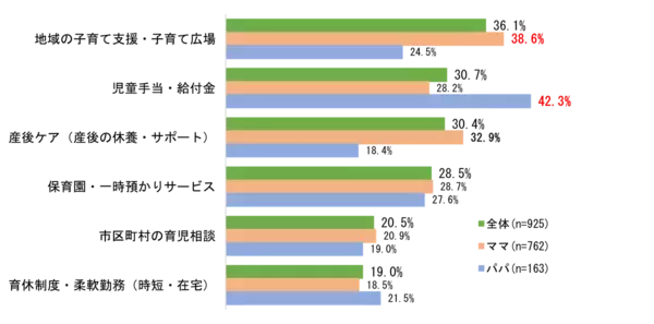 パパ・ママが子育てで重要だと思う要素、「体力」「時間」を大きく引き離して1位になったものとは？