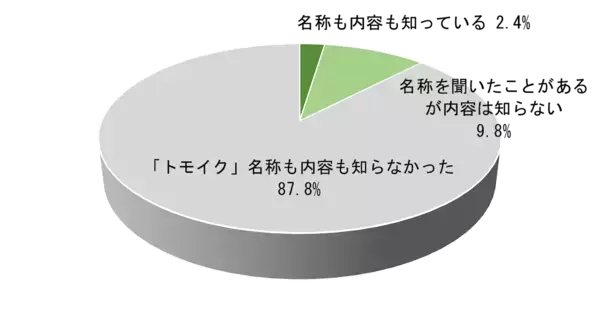 パパ・ママが子育てで重要だと思う要素、「体力」「時間」を大きく引き離して1位になったものとは？