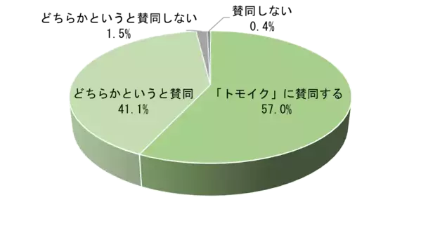 パパ・ママが子育てで重要だと思う要素、「体力」「時間」を大きく引き離して1位になったものとは？