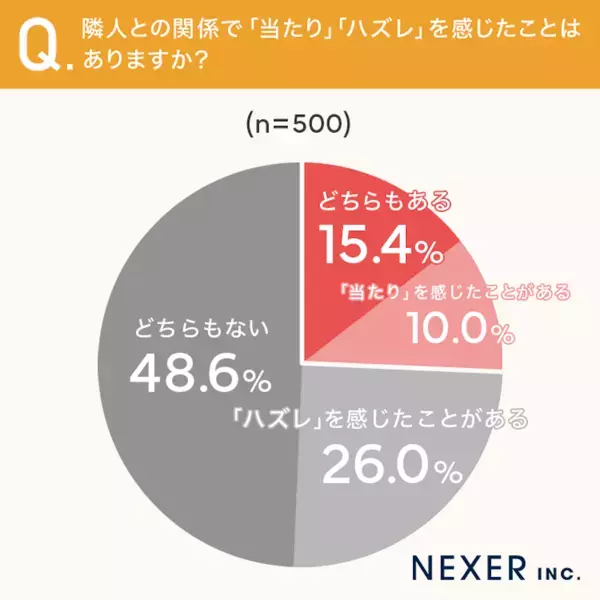 隣人ガチャ「当たり」はわずか10％...！4割がハズレを引いた集合住宅経験。深夜の叫び声から“肉を叩く爆音”まで隣人トラブル実態