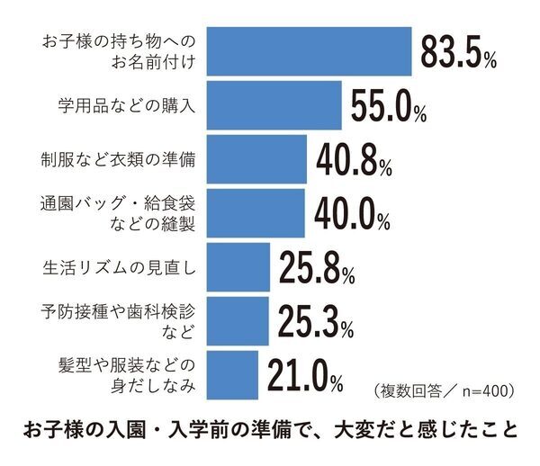 新入園・入学ママパパのリアル「数が多い」だけじゃない。お名前付け、本当に苦戦するのは“あのアイテム”⁉