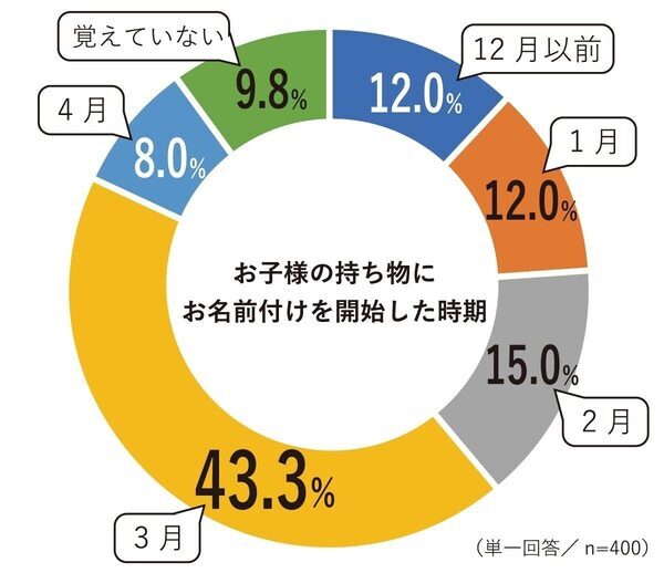 新入園・入学ママパパのリアル「数が多い」だけじゃない。お名前付け、本当に苦戦するのは“あのアイテム”⁉