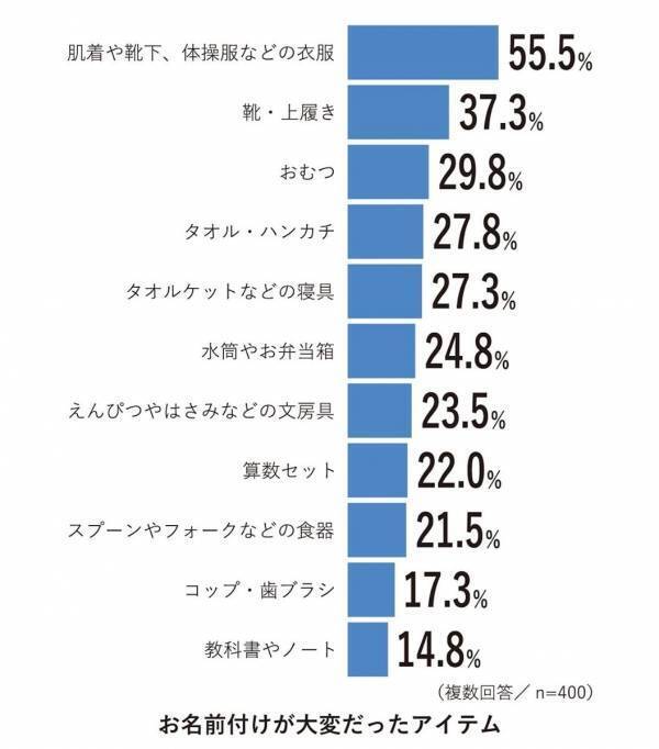 新入園・入学ママパパのリアル「数が多い」だけじゃない。お名前付け、本当に苦戦するのは“あのアイテム”⁉