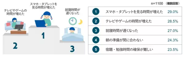 小学1年生、スマホ時間どうしてる？ 「1日1時間以上」が最多、親の悩みもデジタル関連が上位