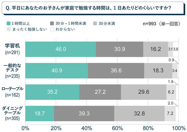 小学1年生、スマホ時間どうしてる？ 「1日1時間以上」が最多、親の悩みもデジタル関連が上位